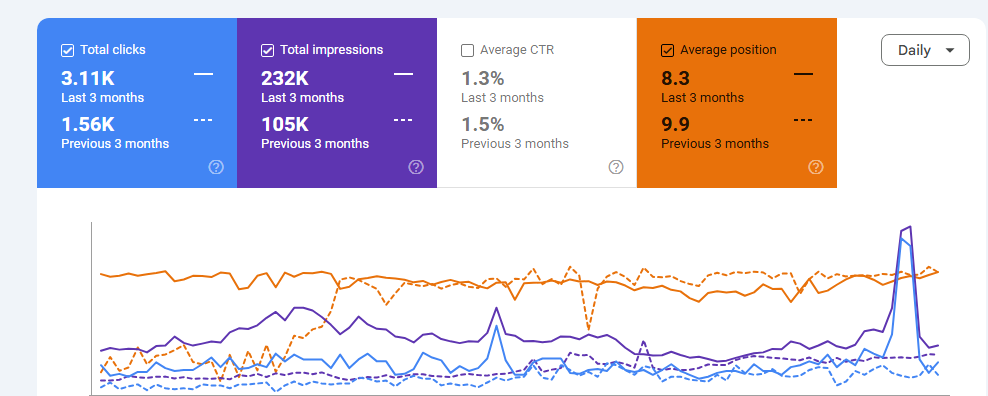 Floral Studio Google Ads performance screenshot